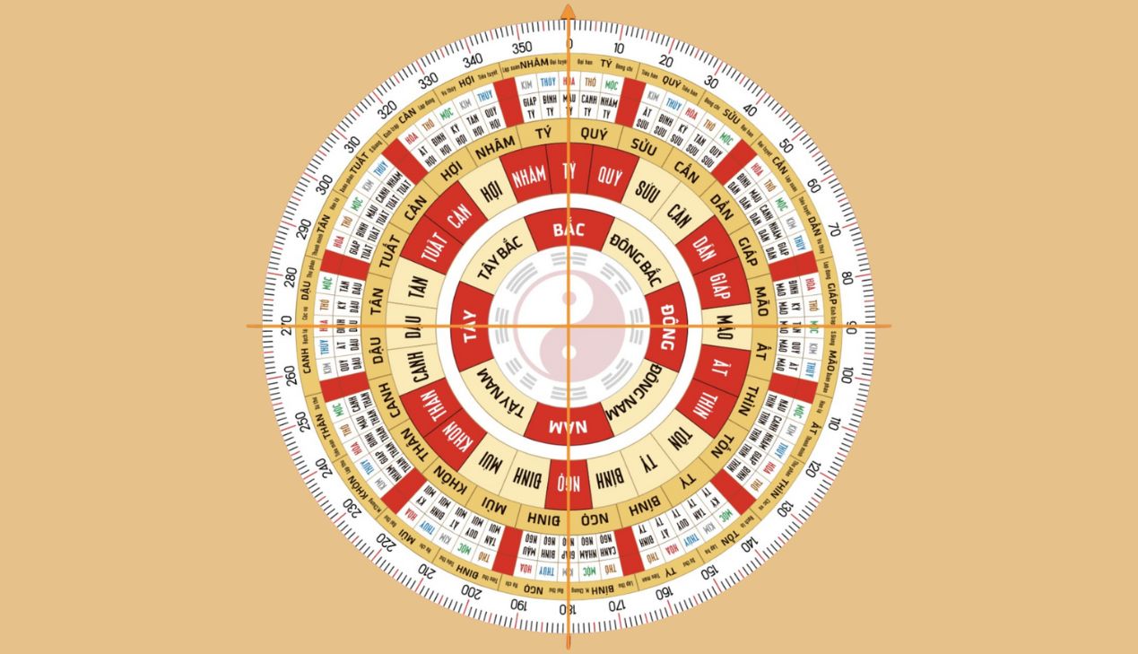 Đông tứ trạch gồm những hướng nào?